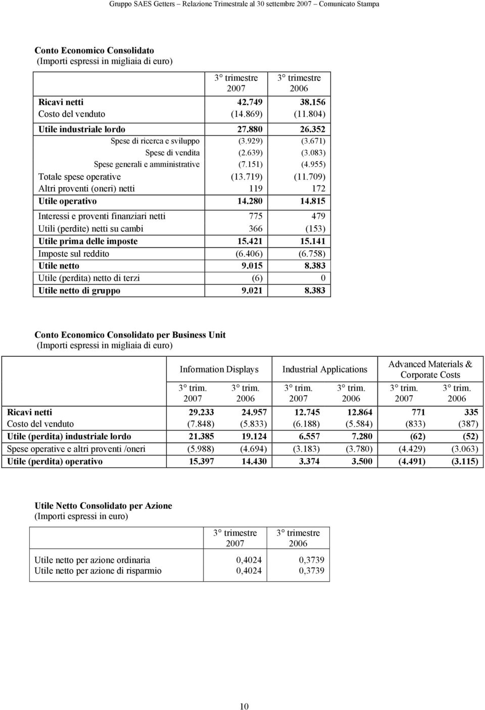 815 Interessi e proventi finanziari netti 775 479 Utili (perdite) netti su cambi 366 (153) Utile prima delle imposte 15.421 15.141 Imposte sul reddito (6.406) (6.758) Utile netto 9.015 8.