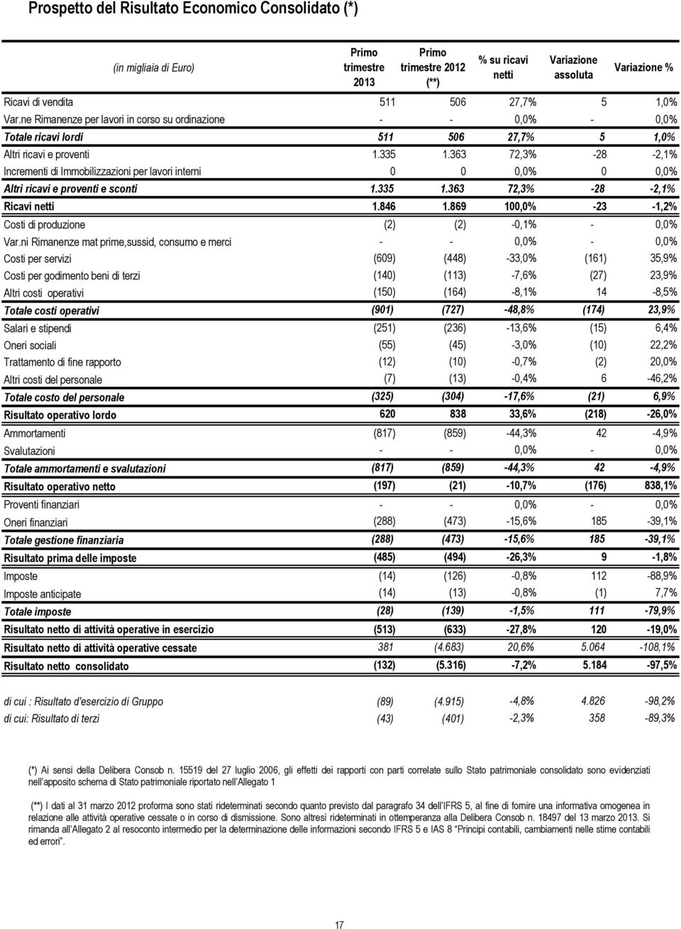 363 72,3% -28-2,1% Incrementi di Immobilizzazioni per lavori interni 0 0 0,0% 0 0,0% Altri ricavi e proventi e sconti 1.335 1.363 72,3% -28-2,1% Ricavi netti 1.846 1.