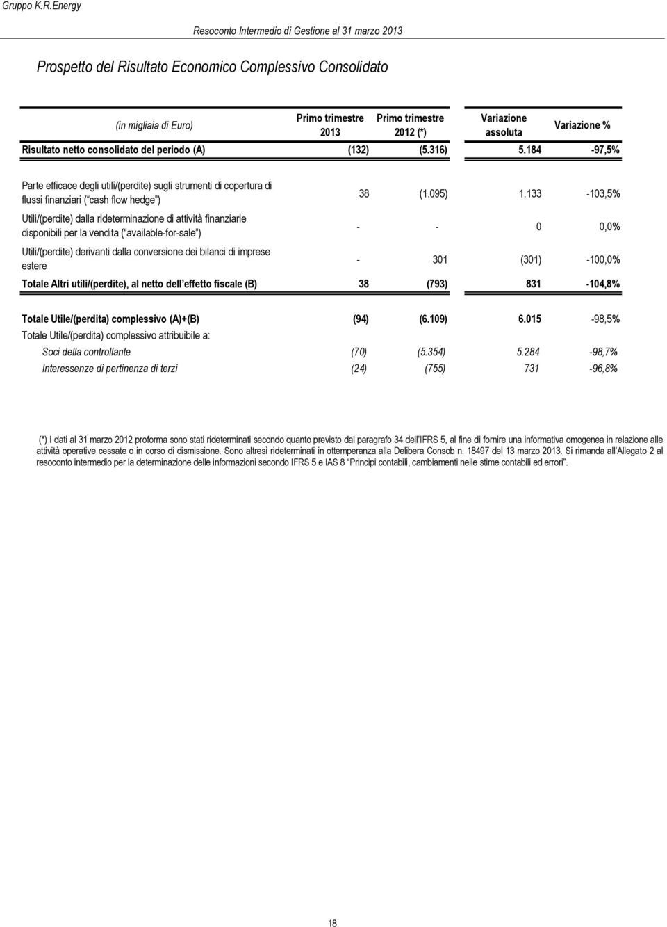 assoluta Variazione % Risultato netto consolidato del periodo (A) (132) (5.316) 5.