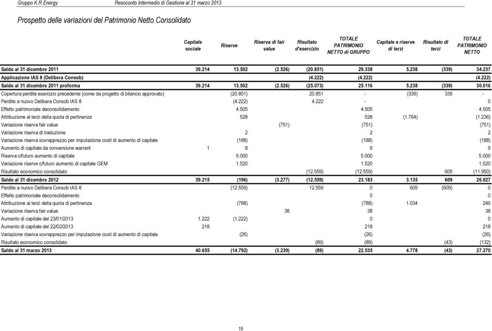 PATRIMONIO NETTO di GRUPPO Capitale e riserve di terzi Risultato di terzi TOTALE PATRIMONIO NETTO Saldo al 31 dicembre 2011 39.214 13.502 (2.526) (20.851) 29.338 5.238 (339) 34.
