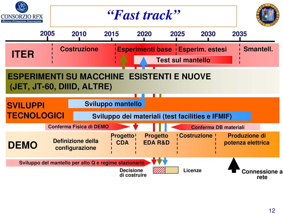 facilities e IFMIF) Conferma Fisica di DEMO Conferma DB materiali DEMO Definizione della configurazione Progetto CDA Progetto EDA R&D