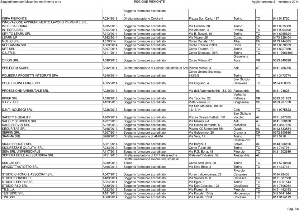 Buozzi, 10 Torino TO 011 6985824 LEARN UP A362/2014 Via Vivaro, 25 Cuno CN 0173 229104 MOLLO SRL A370/214 Corso Canal, 110 Alba CN 0173 444885 NEOGAMMA SRL A369/2014 Corso Francia 233/H Rivoli TO 011