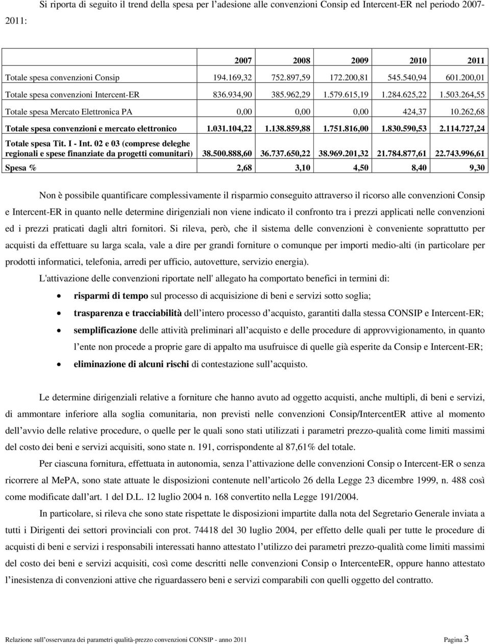 262,68 Totale spesa convenzioni e mercato elettronico 1.031.104,22 1.138.859,88 1.751.816,00 1.830.590,53 2.114.727,24 Totale spesa Tit. I - Int.