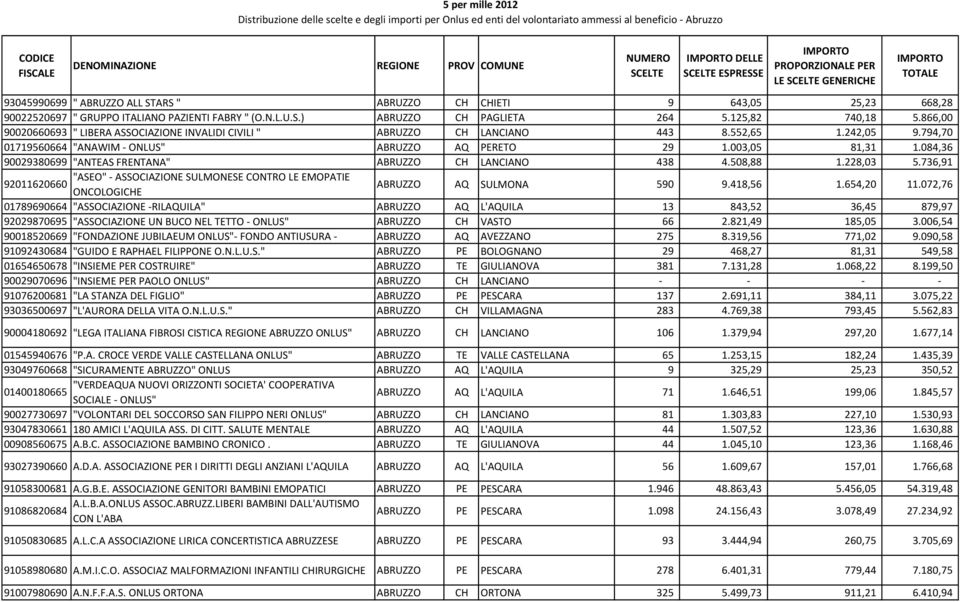 084,36 90029380699 "ANTEAS FRENTANA" ABRUZZO CH LANCIANO 438 4.508,88 1.228,03 5.736,91 "ASEO" - ASSOCIAZIONE SULMONESE CONTRO LE EMOPATIE 92011620660 ONCOLOGICHE ABRUZZO AQ SULMONA 590 9.418,56 1.