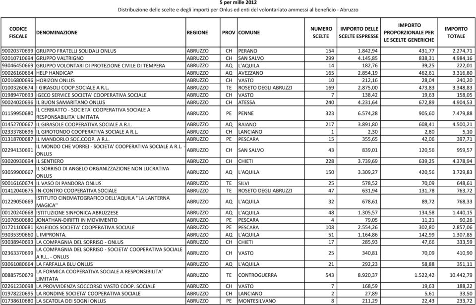 316,80 02016800696 HORIZON ONLUS ABRUZZO CH VASTO 10 212,16 28,04 240,20 01003260674 I GIRASOLI COOP.SOCIALE A R.L. ABRUZZO TE ROSETO DEGLI ABRUZZI 169 2.875,00 473,83 3.