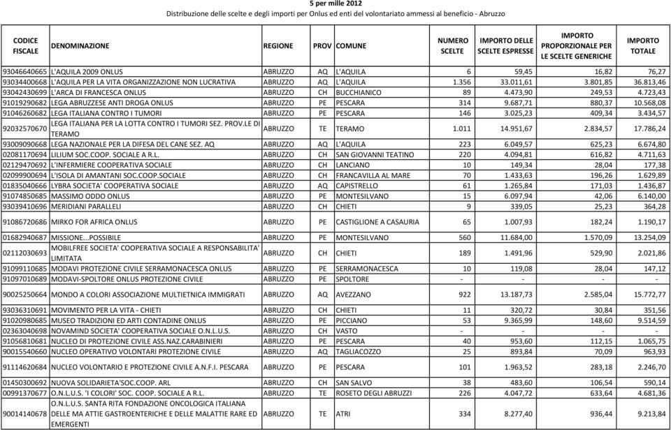 568,08 91046260682 LEGA ITALIANA CONTRO I TUMORI ABRUZZO PE PESCARA 146 3.025,23 409,34 3.434,57 LEGA ITALIANA PER LA LOTTA CONTRO I TUMORI SEZ. PROV.LE DI 92032570670 ABRUZZO TERAMO TE TERAMO 1.