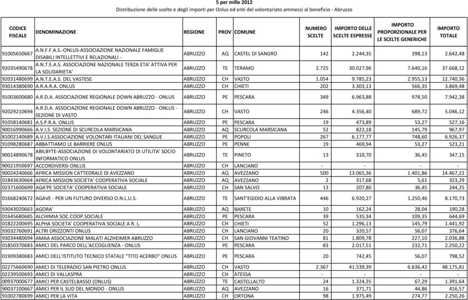 869,48 91003600680 A.R.D.A. ASSOCIAZIONE REGIONALE DOWN ABRUZZO - ONLUS ABRUZZO PE PESCARA 349 6.963,88 978,50 7.942,38 A.R.D.A. ASSOCIAZIONE REGIONALE DOWN ABRUZZO - ONLUS - 92029210694 SEZIONE DI VASTO ABRUZZO CH VASTO 246 4.