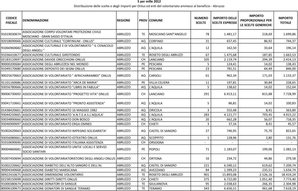 L'AQUILA 12 162,50 33,64 196,14 91036410677 ASSOCIAZIONE CULTURALE GIROTONDO ABRUZZO TE ROSETO DEGLI ABRUZZI 67 1.475,68 187,85 1.