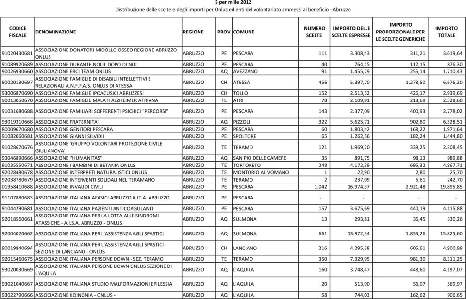 710,43 ASSOCIAZIONE FAMIGLIE DI DISABILI INTELLETTIVI E 90020130697 RELAZIONALI A.N.F.F.A.S. ONLUS DI ATESSA ABRUZZO CH ATESSA 456 5.397,70 1.278,50 6.