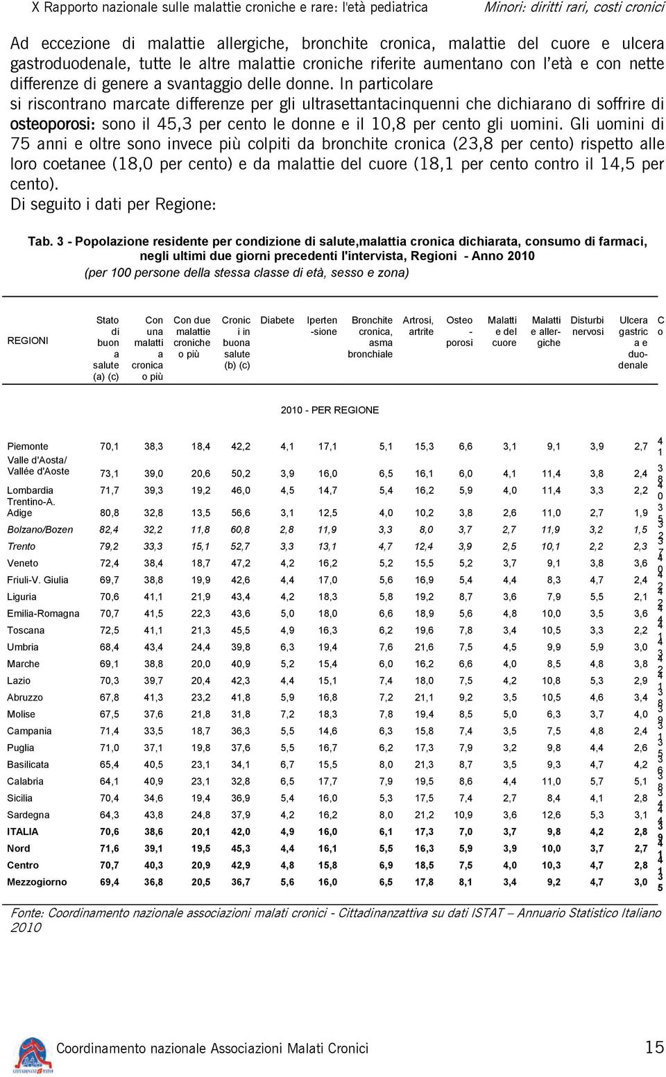 In particolare si riscontrano marcate differenze per gli ultrasettantacinquenni che dichiarano di soffrire di osteoporosi: sono il 45,3 per cento le donne e il 10,8 per cento gli uomini.