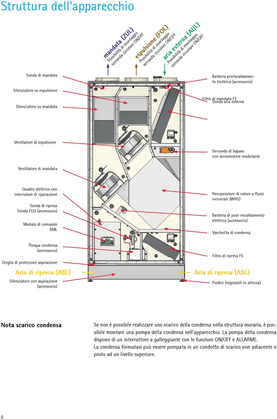 Ventilatore di espulsione Serranda di bypass con servomotore modulante Ventilatore di mandata Quadro elettrico con interrutore di riparazione Sonda di ripresa Sonda CO2 (accessorio) Modulo di comando