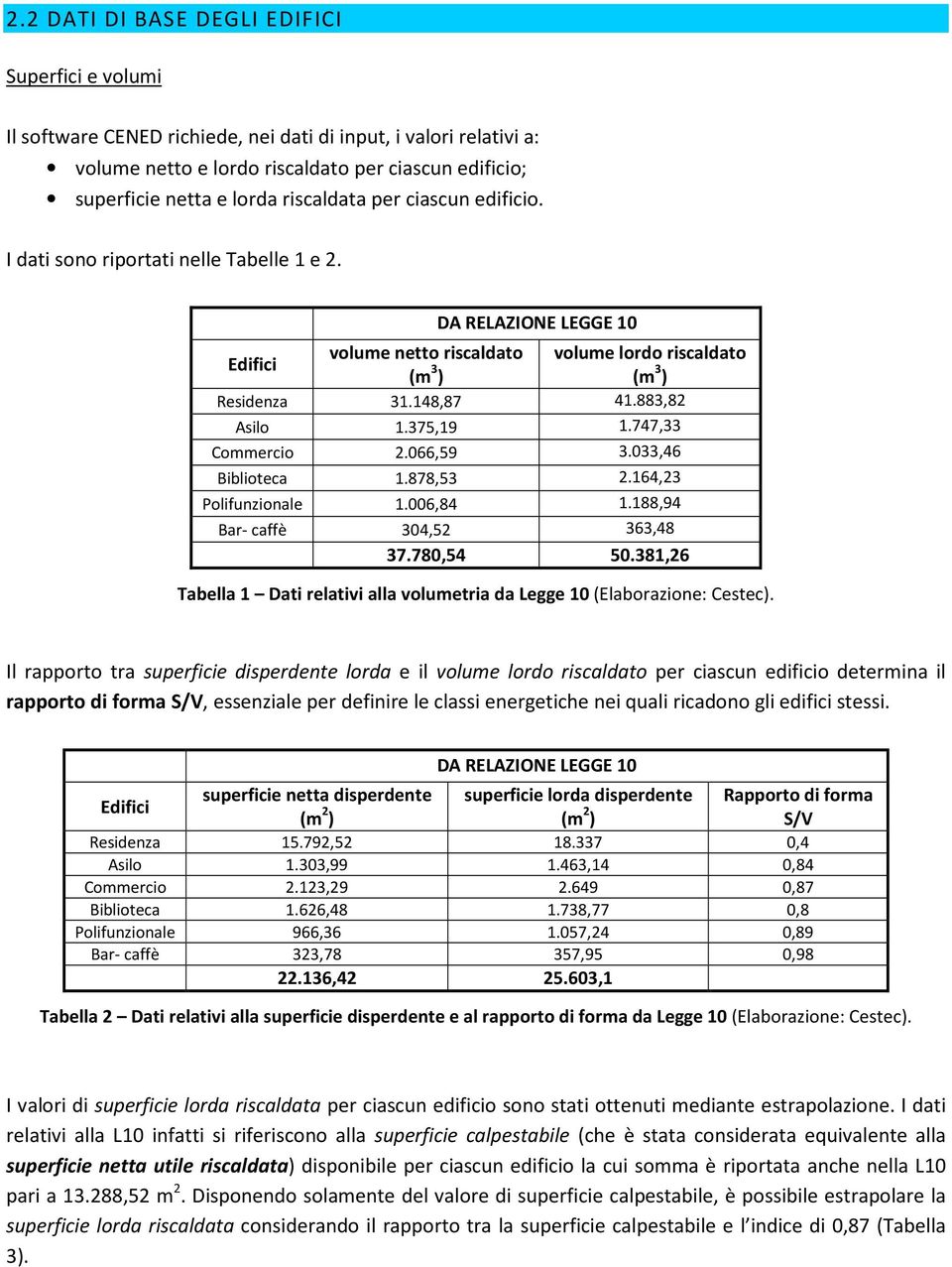 883,82 Asilo 1.375,19 1.747,33 Commercio 2.066,59 3.033,46 Biblioteca 1.878,53 2.164,23 Polifunzionale 1.006,84 1.188,94 Bar- caffè 304,52 363,48 37.780,54 50.