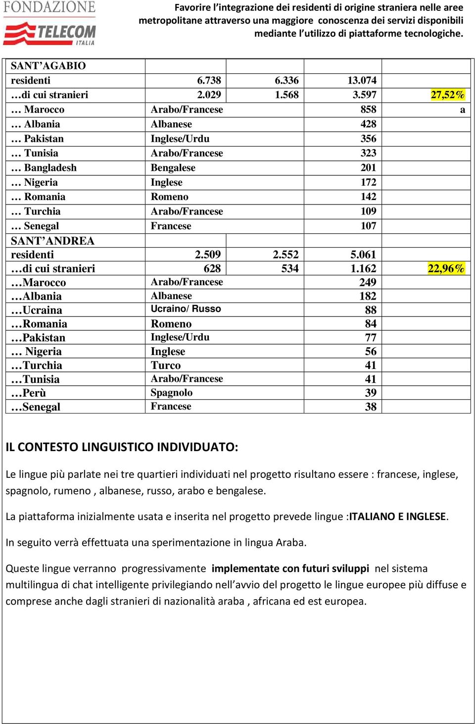 Arabo/Francese 109 Senegal Francese 107 SANT ANDREA residenti 2.509 2.552 5.061 di cui stranieri 628 534 1.