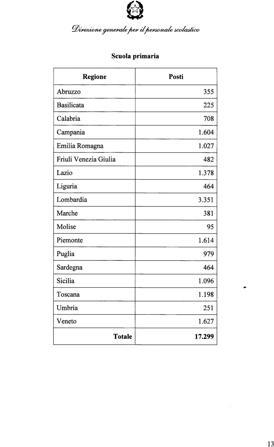 378 Liguria 464 Lombardia 3.351 Marche 381 Molise 95 Piemonte 1.