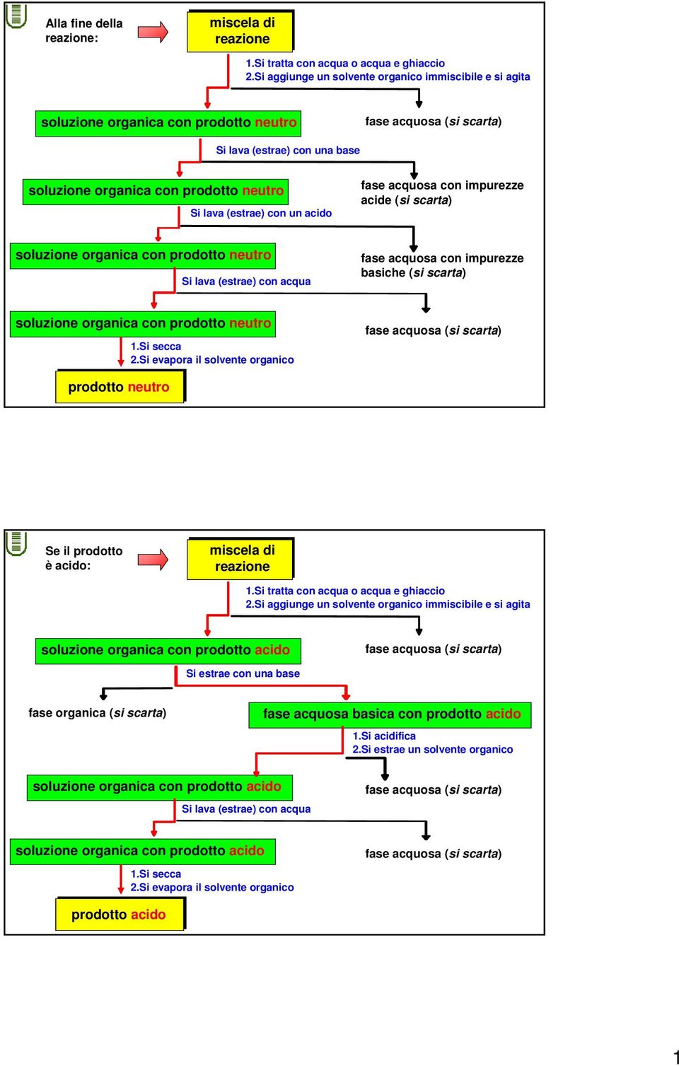 acquosa con impurezze basiche (si scarta) 1.Si secca 2.Si evapora il solvente organico prodotto neutro Se il prodotto è acido: miscela di reazione 1.Si tratta con acqua o acqua e ghiaccio 2.