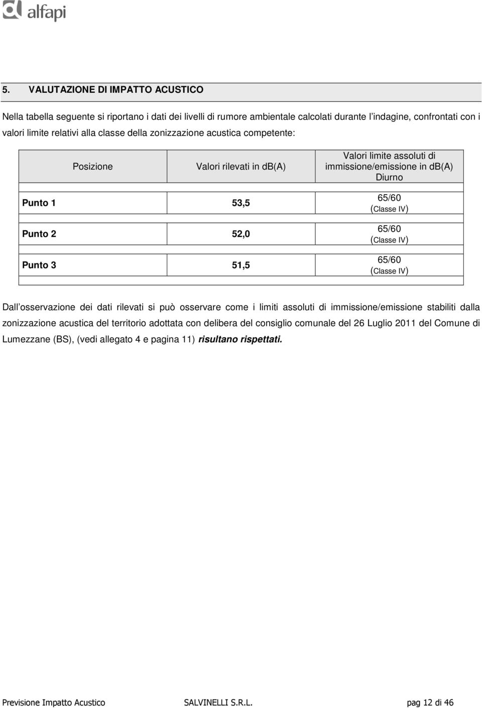 65/60 (Classe IV) 65/60 (Classe IV) Dall osservazione dei dati rilevati si può osservare come i limiti assoluti di immissione/emissione stabiliti dalla zonizzazione acustica del territorio