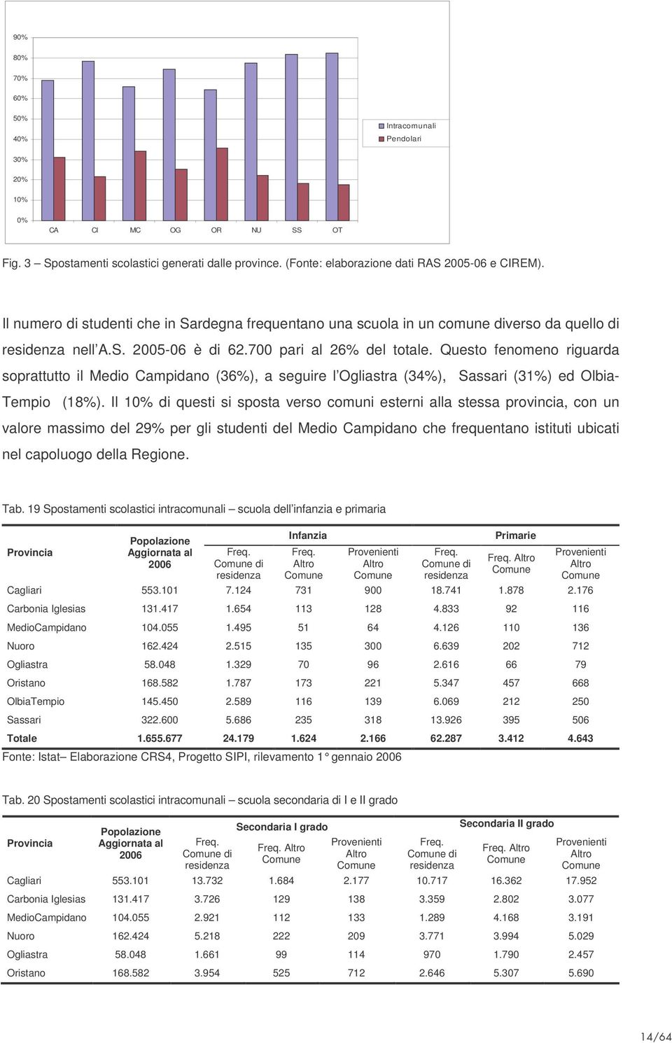 Questo fenomeno riguarda soprattutto il Medio Campidano (36%), a seguire l Ogliastra (34%), Sassari (31%) ed Olbia- Tempio (18%).