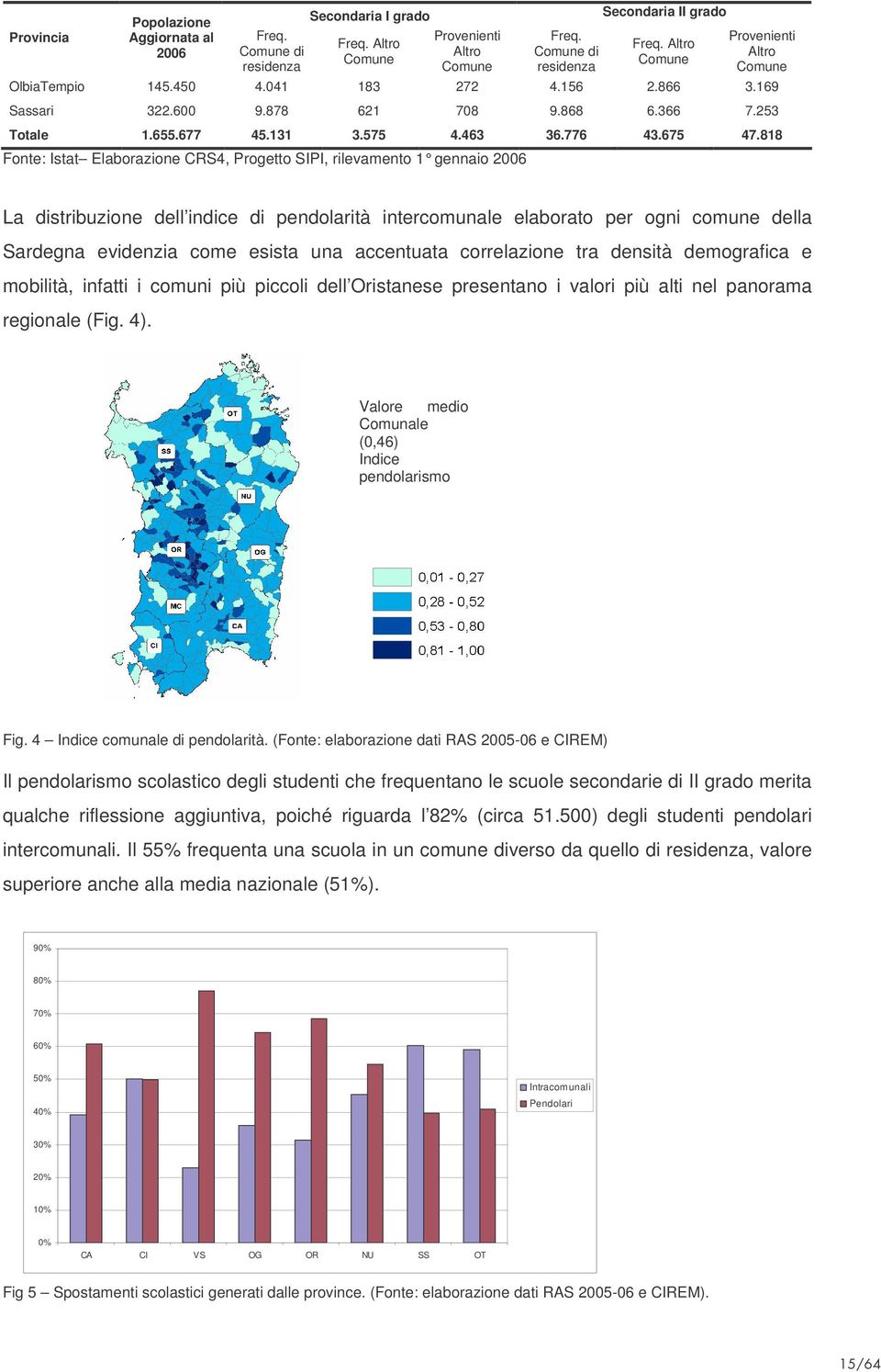 818 Fonte: Istat Elaborazione CRS4, Progetto SIPI, rilevamento 1 gennaio 2006 La distribuzione dell indice di pendolarità intercomunale elaborato per ogni comune della Sardegna evidenzia come esista