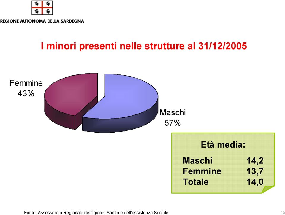 Femmine 43% Maschi 57% Età