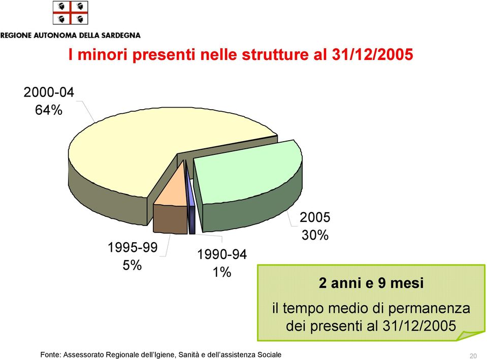 1990-94 1% 2005 30% 2 anni e 9 mesi il