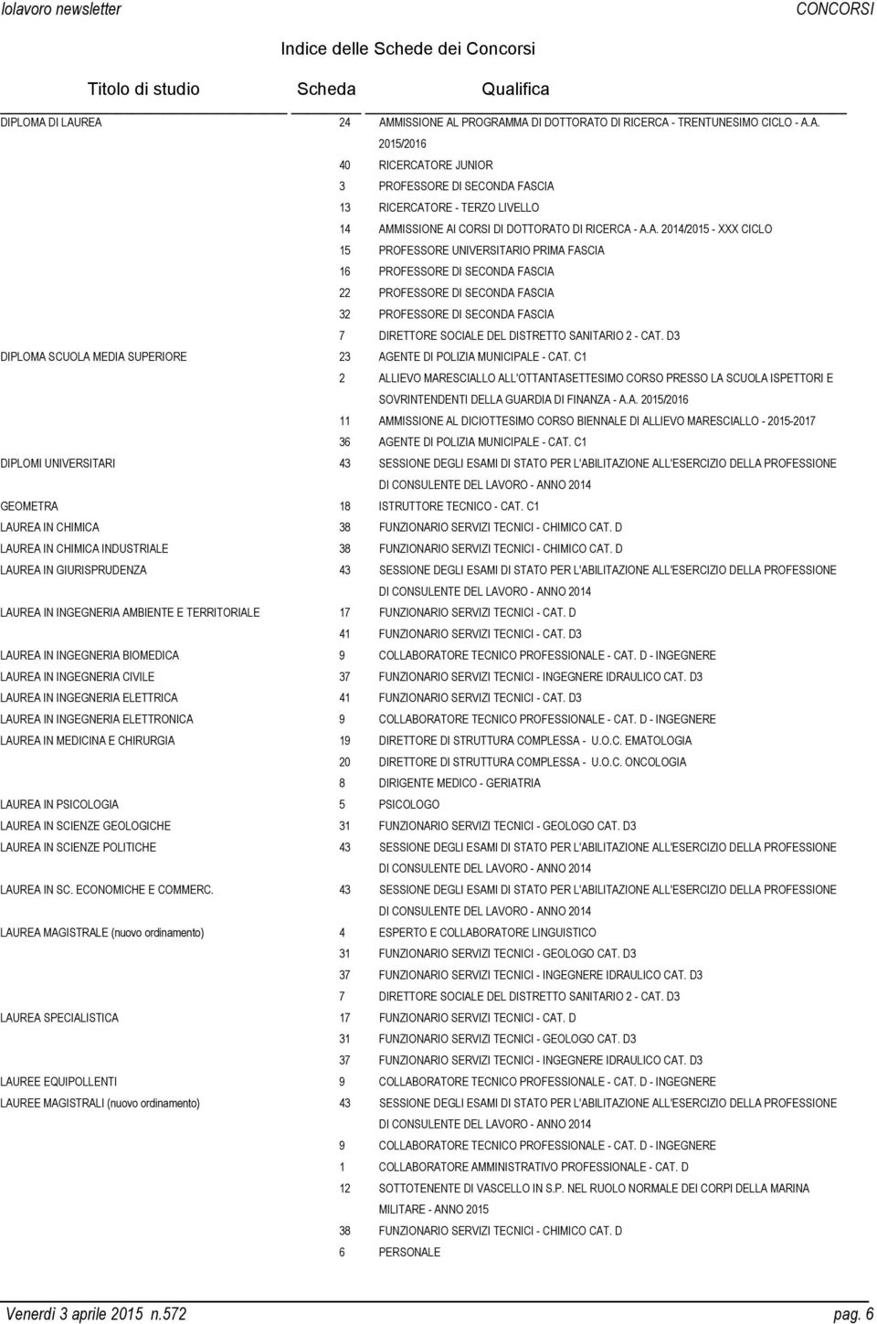 A. 2014/2015 - XXX CICLO 15 PROFESSORE UNIVERSITARIO PRIMA FASCIA 16 PROFESSORE DI SECONDA FASCIA 22 PROFESSORE DI SECONDA FASCIA 32 PROFESSORE DI SECONDA FASCIA 7 DIRETTORE SOCIALE DEL DISTRETTO