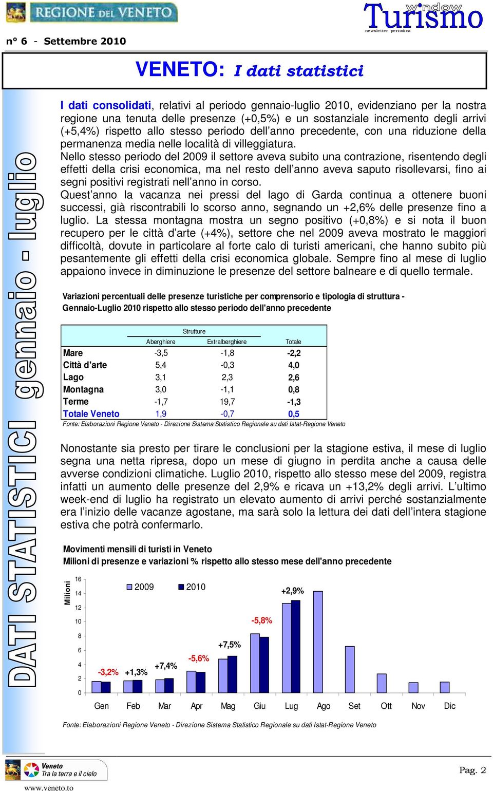 Nello stesso periodo del 2009 il settore aveva subito una contrazione, risentendo degli effetti della crisi economica, ma nel resto dell anno aveva saputo risollevarsi, fino ai segni positivi