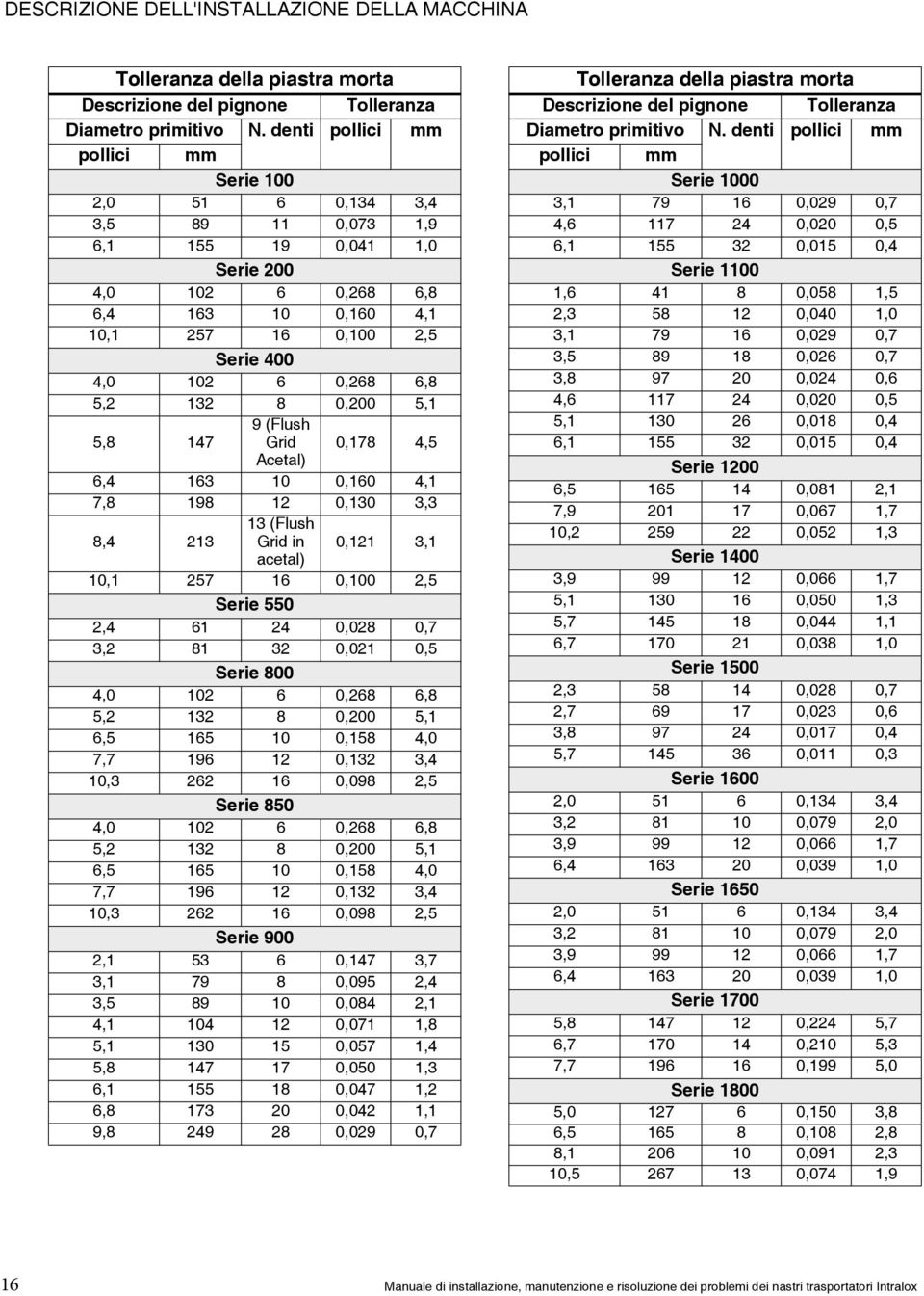 6,8 5,2 132 8 0,200 5,1 5,8 147 9 (Flush Grid 0,178 4,5 Acetal) 6,4 163 10 0,160 4,1 7,8 198 12 0,130 3,3 8,4 213 13 (Flush Grid in 0,121 3,1 acetal) 10,1 257 16 0,100 2,5 Serie 550 2,4 61 24 0,028