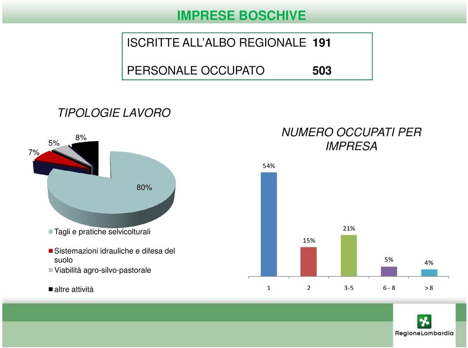 Tagli e pratiche selvicolturali Sistemazioni idrauliche e difesa del