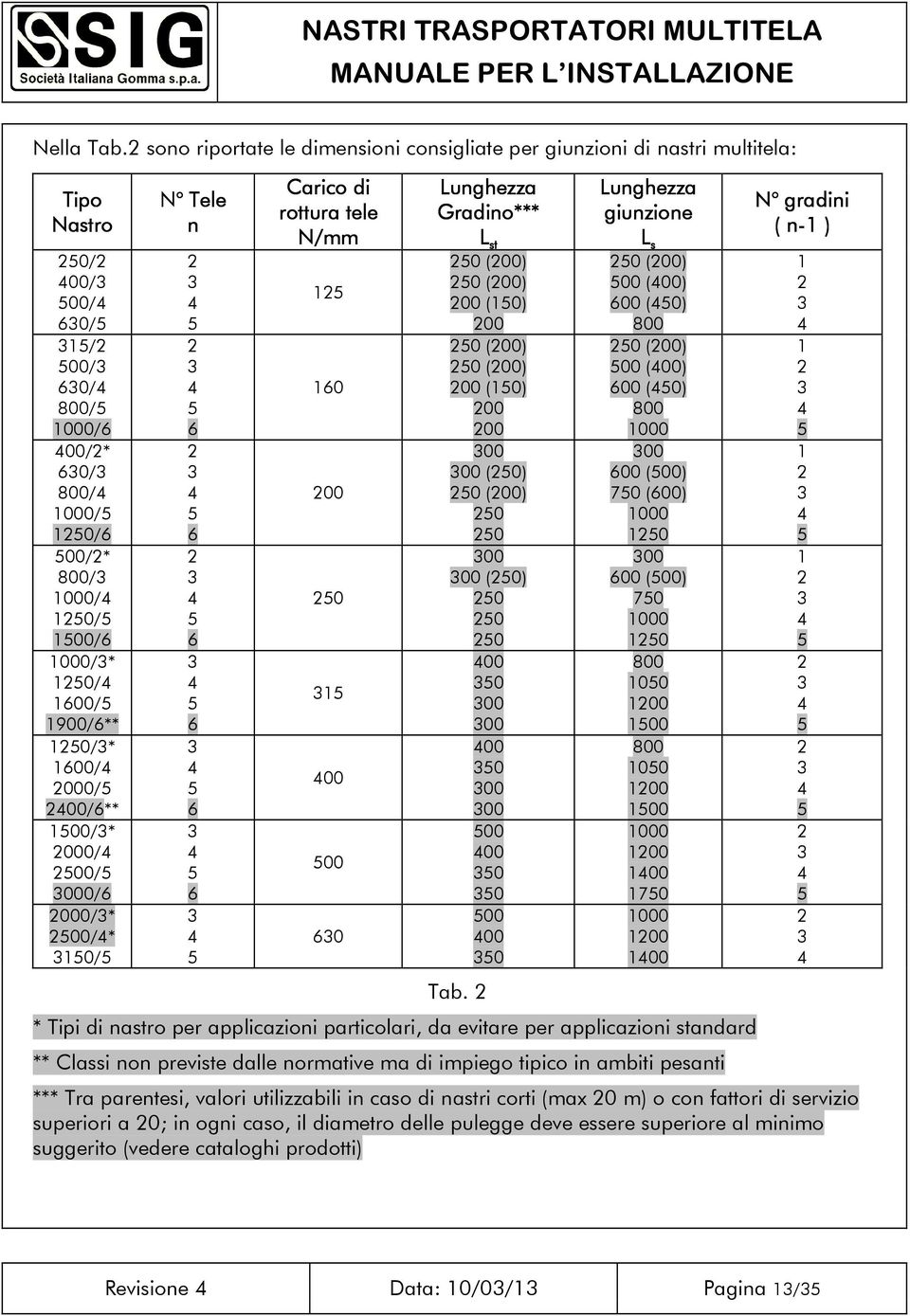 1000/* 1250/ 1600/5 1900/6** 1250/* 1600/ 2000/5 200/6** 1500/* 2000/ 2500/5 000/6 2000/* 2500/* 150/5 N Tele n 2 5 2 5 6 2 5 6 2 5 6 5 6 5 6 5 6 5 Carico di rottura tele N/mm 125 160 200 250 15 00