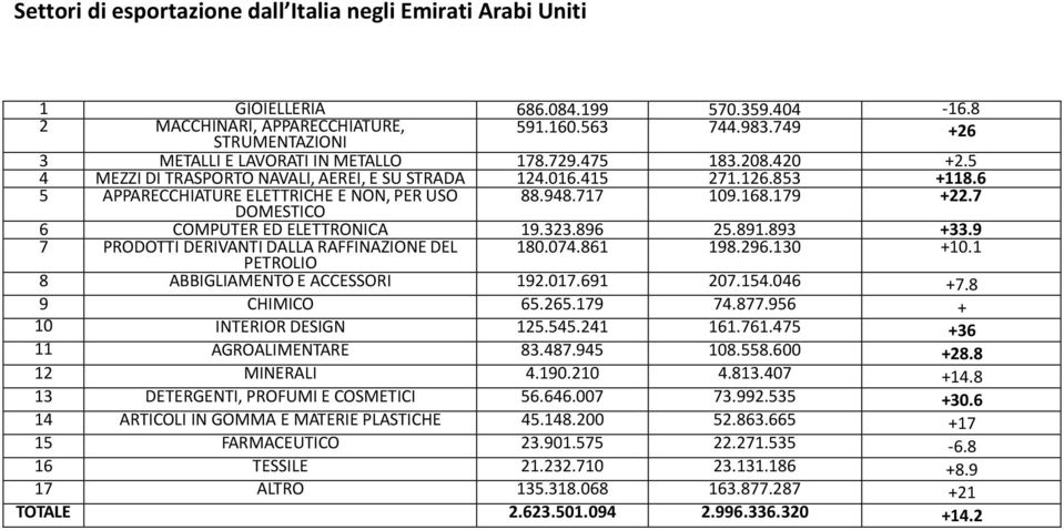 6 5 APPARECCHIATURE ELETTRICHE E NON, PER USO 88.948.717 109.168.179 +22.7 DOMESTICO 6 COMPUTER ED ELETTRONICA 19.323.896 25.891.893 +33.9 7 PRODOTTI DERIVANTI DALLA RAFFINAZIONE DEL 180.074.861 198.