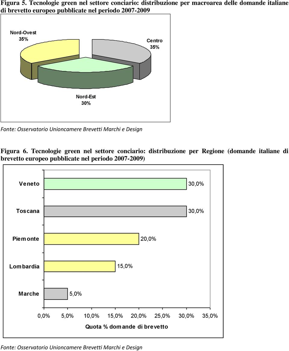 Nord-Ovest 35% Centro 35% Nord-Est 30% Fonte: Osservatorio Unioncamere Brevetti Marchi e Design Figura 6.