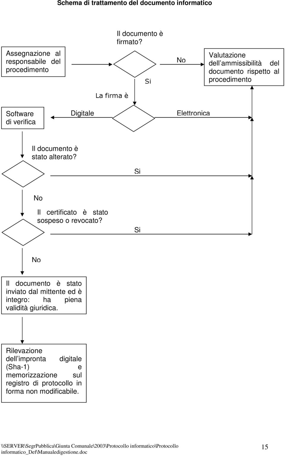 Software di verifica Digitale Elettronica Il documento è stato alterato? Si No Il certificato è stato sospeso o revocato?