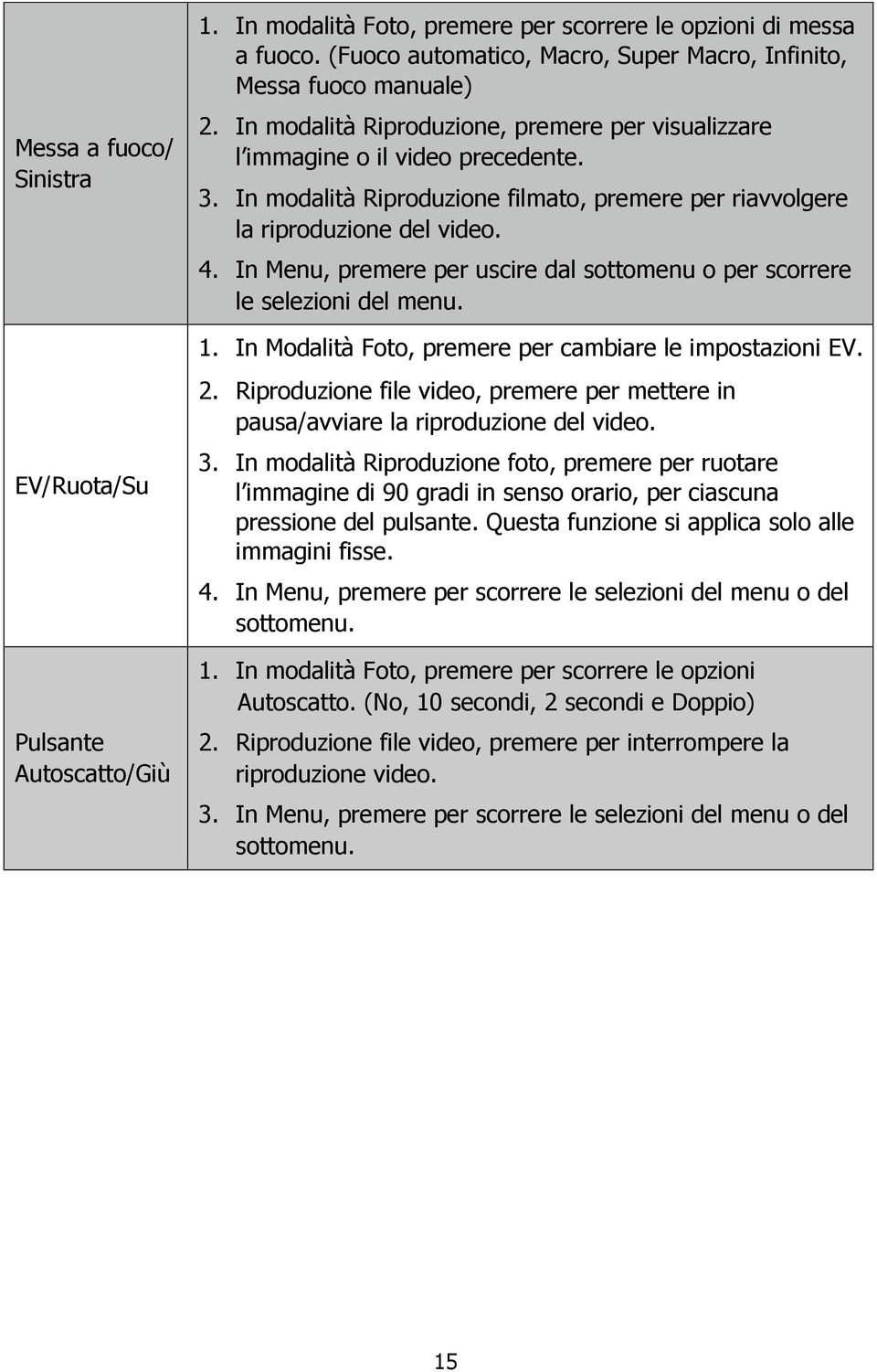 In modalità Riproduzione filmato, premere per riavvolgere la riproduzione del video. 4. In Menu, premere per uscire dal sottomenu o per scorrere le selezioni del menu. 1.