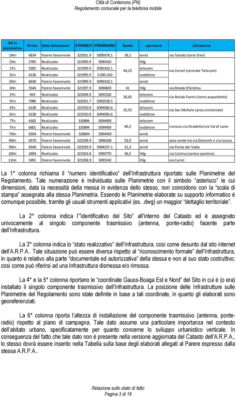 9 5095410.1 wind 3Hn 5544 Parere favorevole 321597.9 5094803 41 H3g via Braida D'Andrea 5Tn 453 Realizzato 322044.9 5092526 telecom 26,65 5Vn 7090 Realizzato 322021.7 5092528.