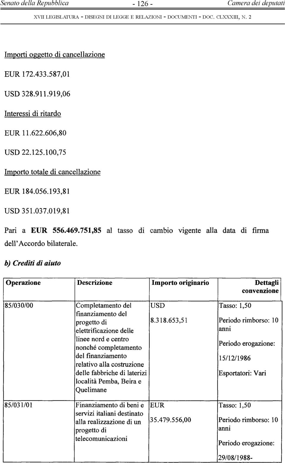 b) Crediti di aiuto Operazione Descrizione Importo originario Dettagli convenzione 85/030/00 Completamento del USD Tasso: 1,50 finanziamento del progetto di 8.318.