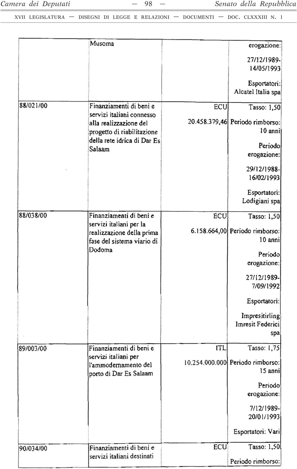 italiani per la realizzazione della prima fase del sistema viario di Dodoma 89/003/00 Finanziamenti di beni e servizi italiani per l'ammodernamento del porto di Dar Es Salaam ECU 20.458.