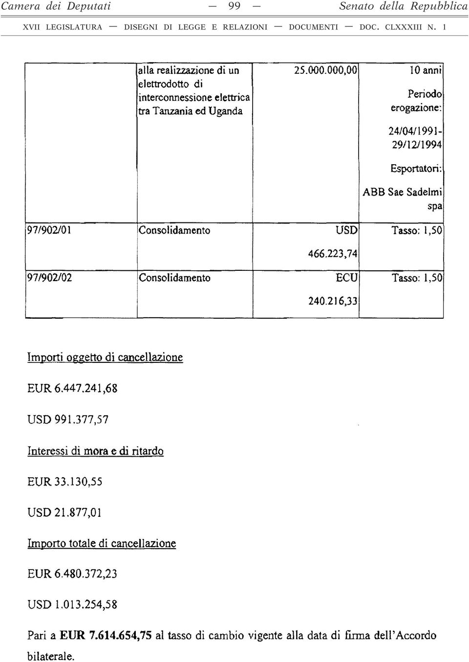 216,33 Importi oggetto di cancellazione EUR 6.447.241,68 USD 991.377,57 Interessi di mora e di ritardo EUR 33.130,55 USD 21.