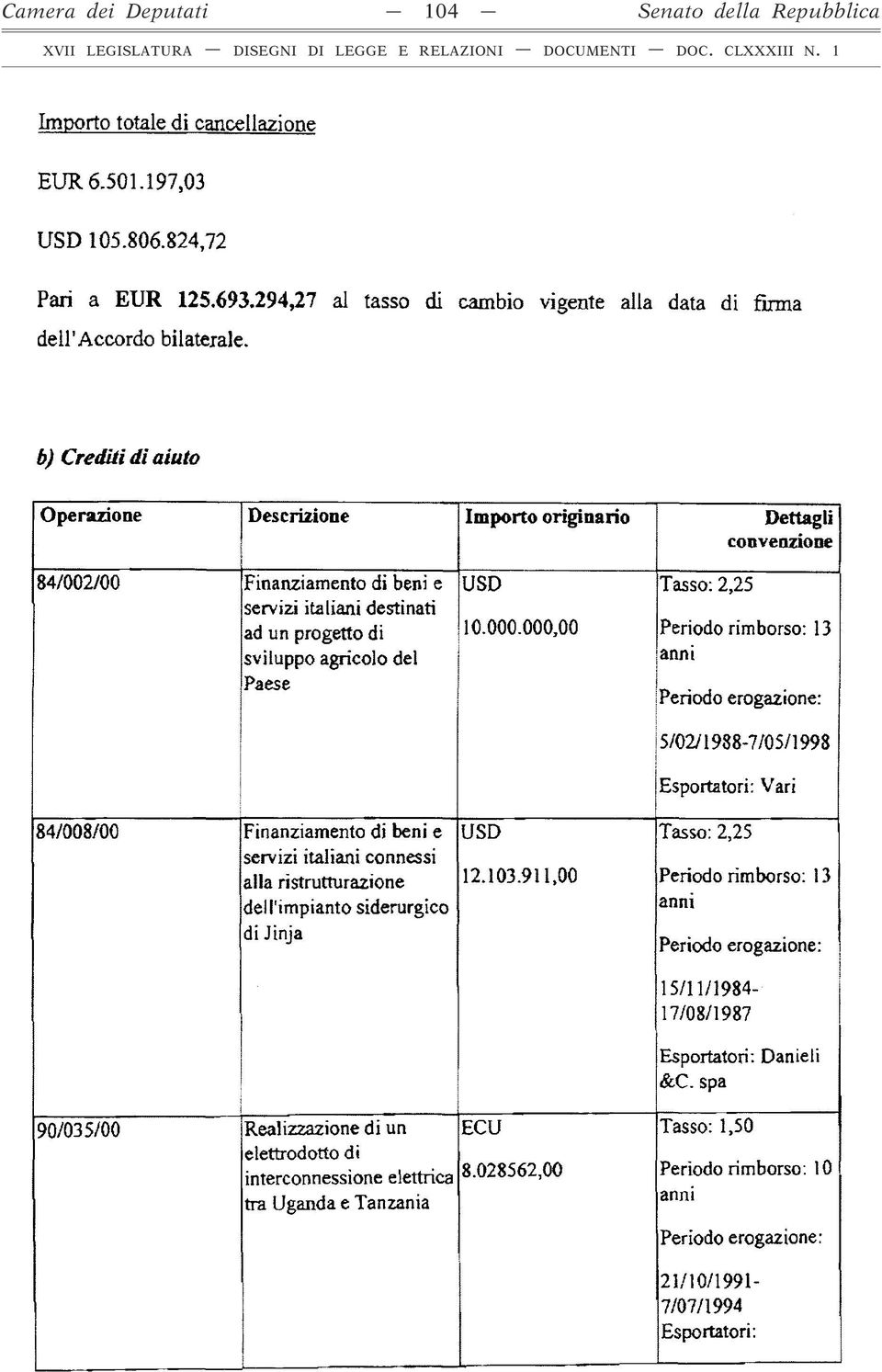 b) Crediti di aiuto Operazione Descrizione Importo originario Dettagli convenzione 84/002/00 Finanziamento di beni e servizi italiani destinati ad un progetto di sviluppo agricolo del Paese 84/008/00