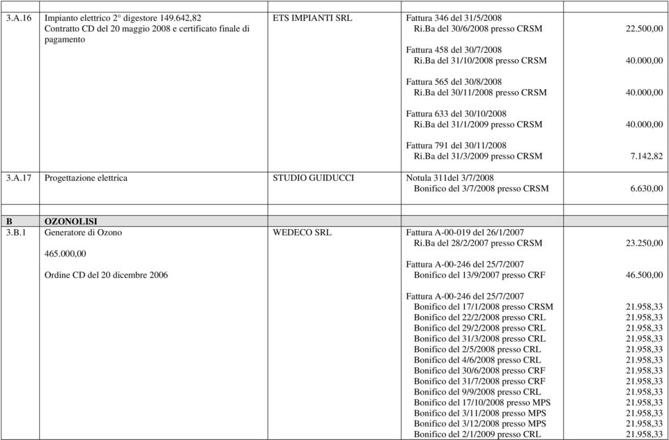 Ba del 31/3/2009 presso CRSM 22.500,00 40.000,00 40.000,00 40.000,00 7.142,82 3.A.17 Progettazione elettrica STUDIO GUIDUCCI Notula 311del 3/7/2008 Bonifico del 3/7/2008 presso CRSM 6.