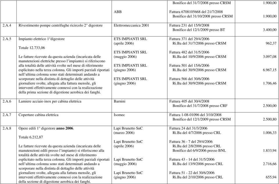 733,06 Le fatture ricevute da questa azienda (incaricata delle manutenzioni elettriche presso l impianto) si riferiscono alla totalità delle attività svolte nel mese di riferimento esplicitato nella