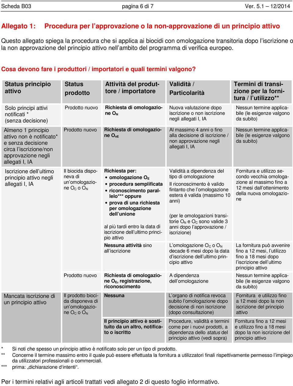 la non approvazione del principio nell ambito del programma di verifica europeo. Cosa devono fare i produttori / importatori e quali termini valgono?