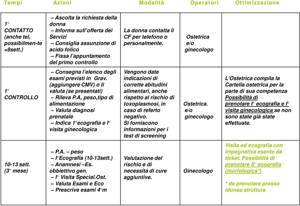 (aggiungere CMV) o li valuta (se presentati) Rileva P.A, peso,tipo di alimentazione Valuta diagnosi prenatale Indica 1 ecografia e I visita ginecologica P.A. peso I Ecografia (10-13sett.) Anamnesi Es.