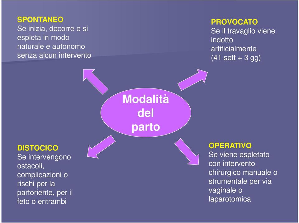 DISTOCICO Se intervengono ostacoli, complicazioni o rischi per la partoriente, per il feto o