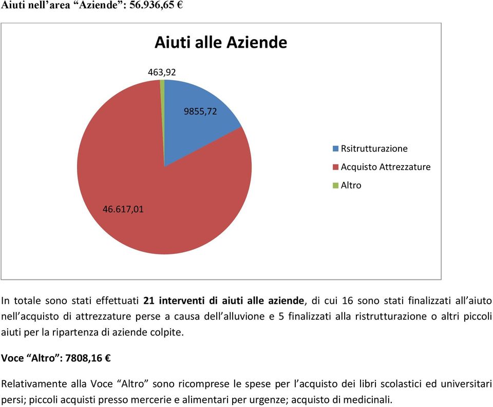 perse a causa dell alluvione e 5 finalizzati alla ristrutturazione o altri piccoli aiuti per la ripartenza di aziende colpite.