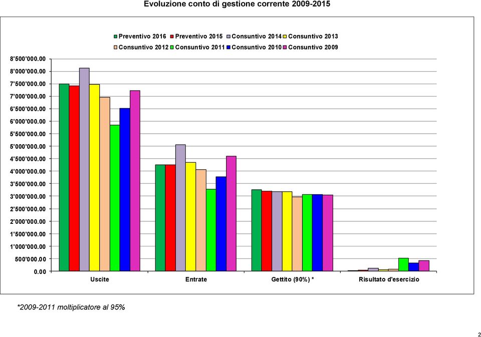Consuntivo 2009 8'000'000.00 7'500'000.00 7'000'000.00 6'500'000.00 6'000'000.00 5'500'000.00 5'000'000.00 4'500'000.