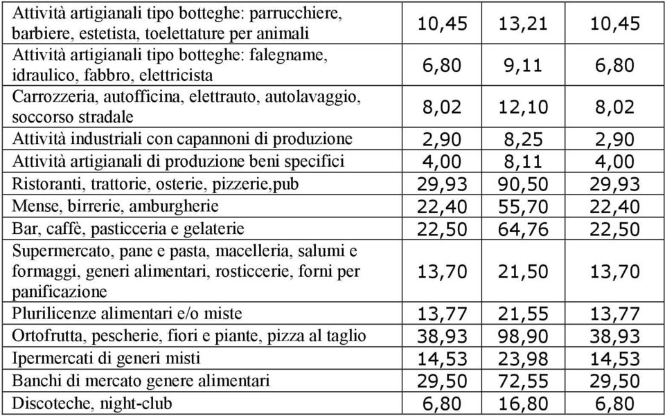 specifici 4,00 8,11 4,00 Ristoranti, trattorie, osterie, pizzerie,pub 29,93 90,50 29,93 Mense, birrerie, amburgherie 22,40 55,70 22,40 Bar, caffè, pasticceria e gelaterie 22,50 64,76 22,50