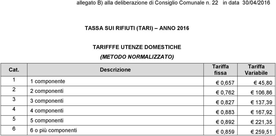 componente 0,657 45,80 2 2 componenti 0,762 106,86 3 3 componenti 0,827 137,39 4 4