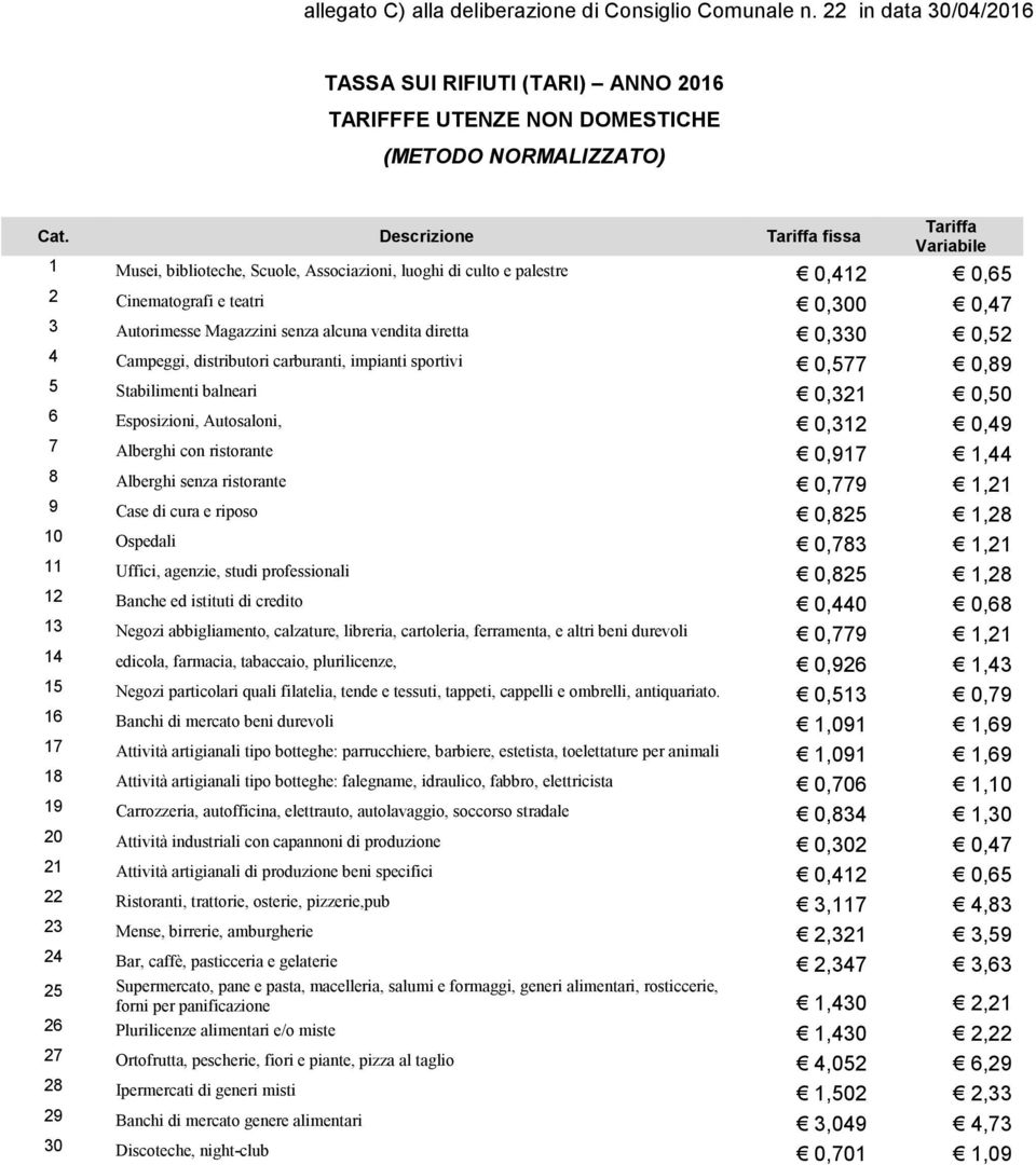 0,330 0,52 4 Campeggi, distributori carburanti, impianti sportivi 0,577 0,89 5 Stabilimenti balneari 0,321 0,50 6 Esposizioni, Autosaloni, 0,312 0,49 7 Alberghi con ristorante 0,917 1,44 8 Alberghi