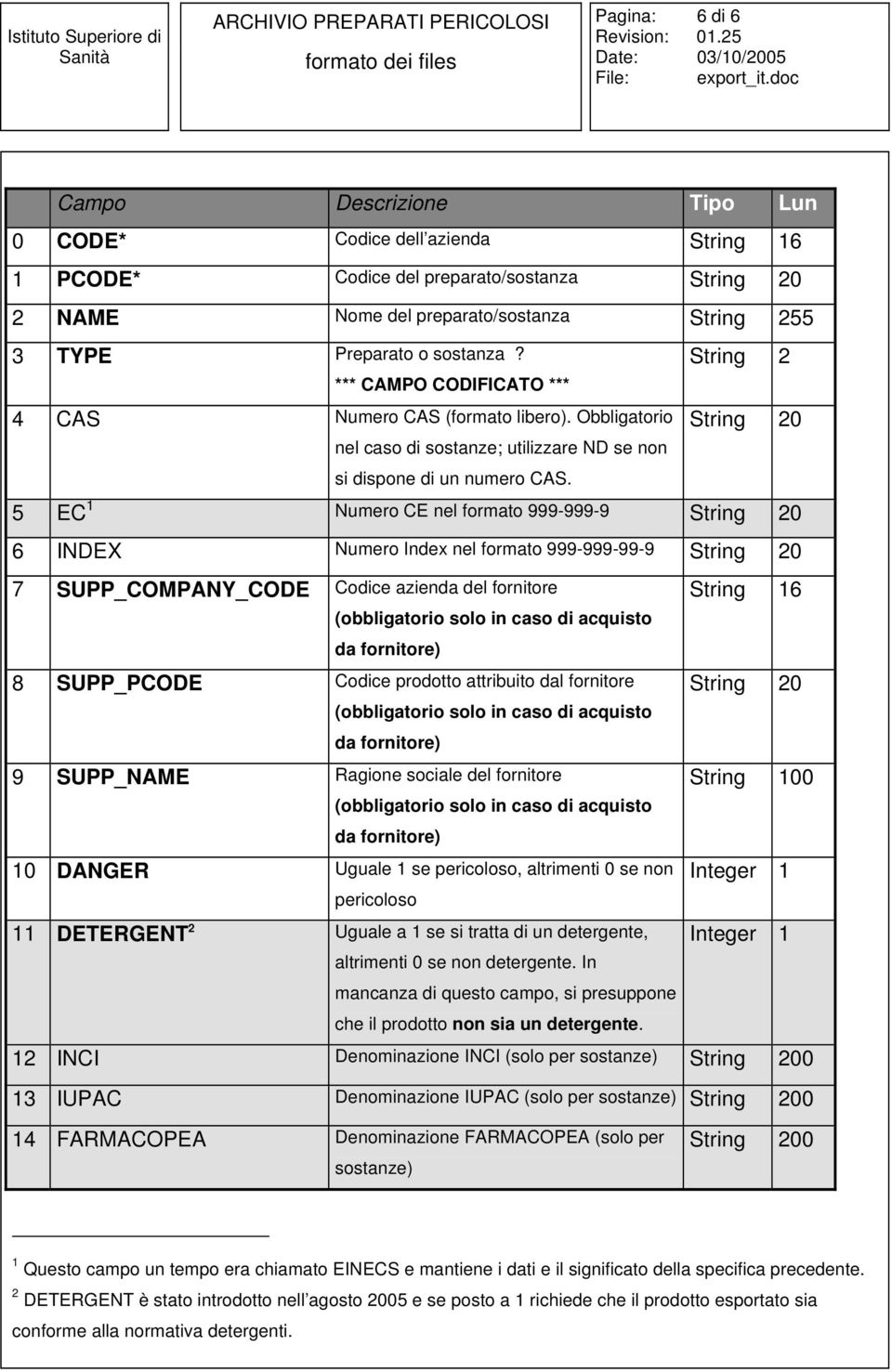 5 EC 1 Numero CE nel formato 999-999-9 String 20 6 INDEX Numero Index nel formato 999-999-99-9 String 20 7 SUPP_COMPANY_CODE Codice azienda del fornitore String 16 (obbligatorio solo in caso di