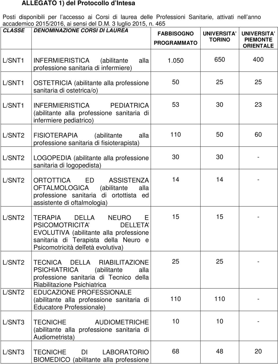 050 650 400 L/SNT1 OSTETRICIA (abilitante alla professione sanitaria di ostetrica/o) 50 25 25 L/SNT1 INFERMIERISTICA PEDIATRICA (abilitante alla professione sanitaria di infermiere pediatrico) L/SNT2